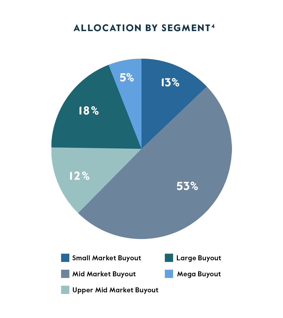 Allocation by Segment