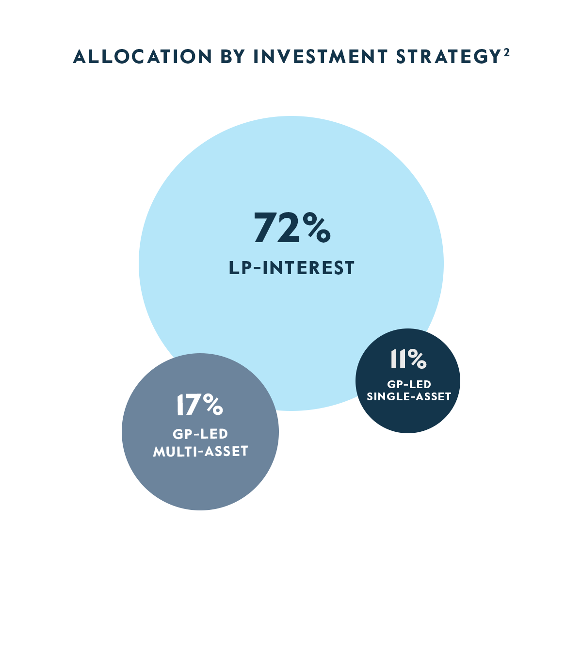 Allocation by Strategy