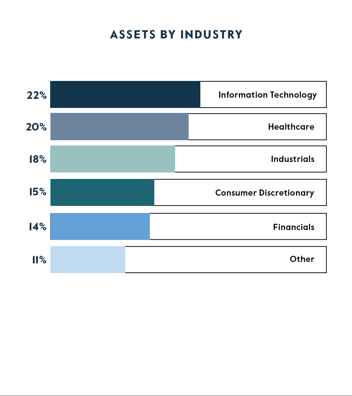 Assets by Industry