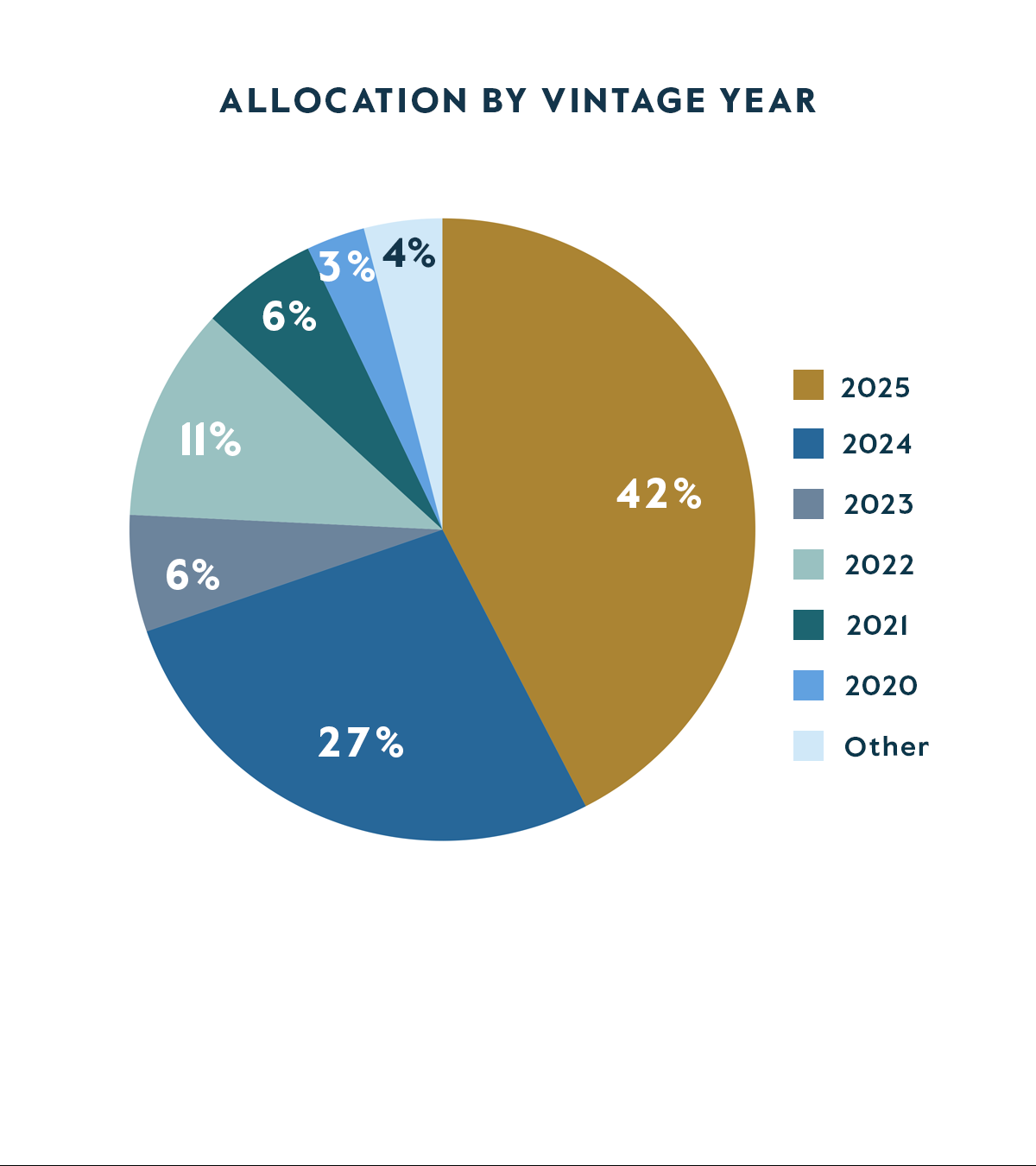 Allocation by Vintage Year